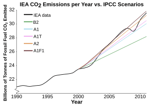 Global Warming Observed CO2 Emissions from fossil fuel burning vs IPCC scenarios