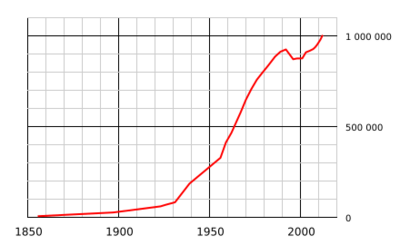 Krasnoyarsk population graph