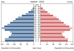 Population pyramid of Ireland 2016