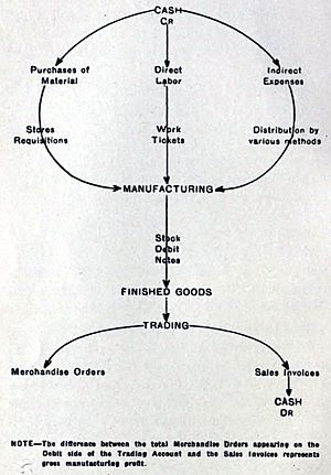 3 Operations of a Factory System, 1919