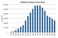 Buffalo NY historical population