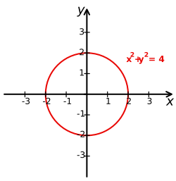 Cartesian-coordinate-system-with-circle