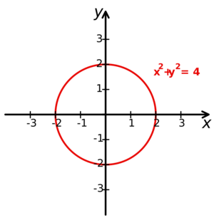 Cartesian-coordinate-system-with-circle