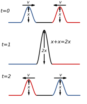 Constructive interference