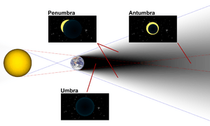 Diagram of umbra, penumbra & antumbra