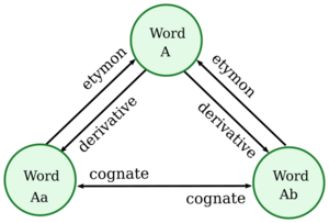 Etymological relations tree