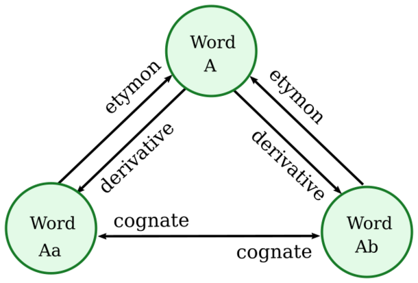 Etymological relations tree