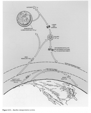 Figure4.13, Baseline transportation system, Space Settlements, A Design Study.NASA