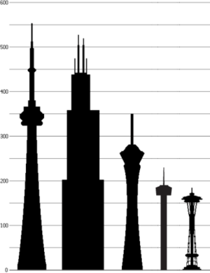 Five North American Towers