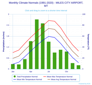 Monthly Climate Normals (1991-2020) - MILES CITY AIRPORT,MT
