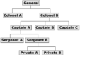 Organizational chart