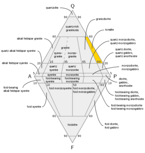 Qapf tonalite