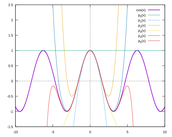 Taylorreihenentwicklung des Kosinus