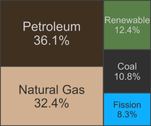 US Energy Consumption 2021 Major