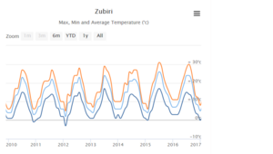 Zubiri Navarre Climate Chart
