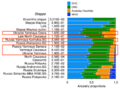 Admixture proportions of Yamnaya populations