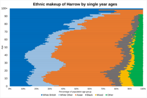 Ethnic makeup of Harrow by single year ages in 2021