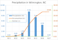 Hurricane Florence Precipitation in Wilmington, NC
