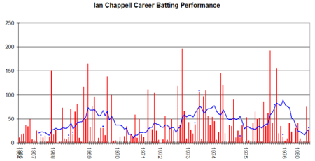 Ian Chappell graph