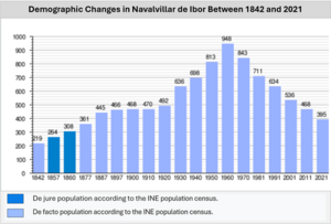 Navalvillar de Ibor Population Change Graphic