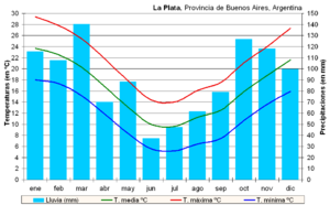 Clima La Plata (Argentina)