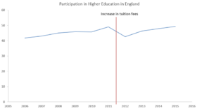 England participation in higher education