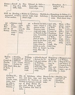 Family tree from Ernulf de Hesdin to Geoffrey de Perche, from Walter Money, Newbury, 1887