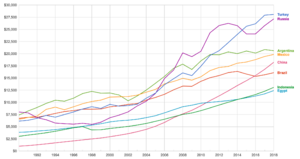 GDP per capita PPP Emerging economies