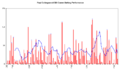 Paul Collingwood ODI Graph