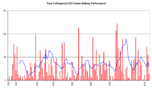 Paul Collingwood ODI Graph
