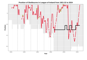 Performance chart ire SHEL
