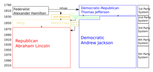 Political Parties Derivation in the United States