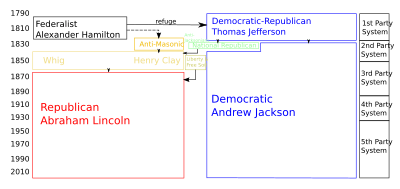 Political Parties Derivation in the United States