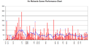 Viv Richards Graph