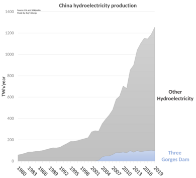 China hydroelectricity production
