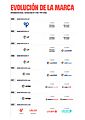 Evolución de marca LaLiga