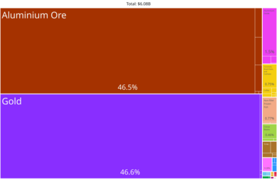 Guinea Product Exports (2019)