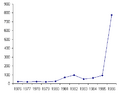 Inflation Vietnam 1976-1986 (Retail price)