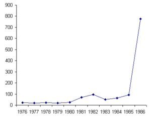 Inflation Vietnam 1976-1986 (Retail price)