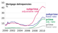 Mortgage delinquencies by loan type (2000–2010)