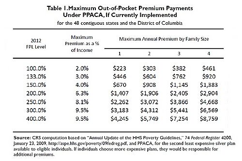 PPACA Premium CRS