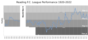 Reading FC League Performance