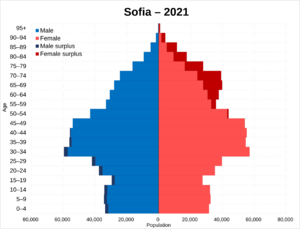 Sofia population pyramid in 2021