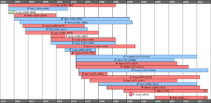 Timeline of known northern white rhinoceros in captivity