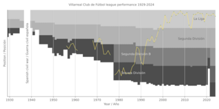 Villarreal Club de Fútbol league performance 1929-present