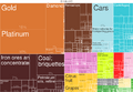 2014 South Africa Products Export Treemap