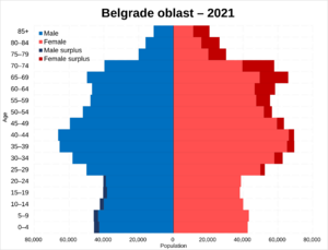 Belgrade oblast population pyramid in 2021