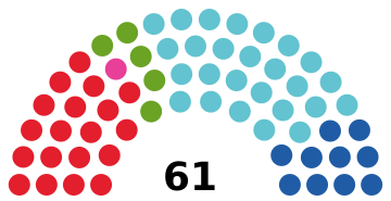 Bundesrat Österreich (current composition)