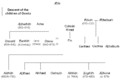 Descent of children of Oswiu