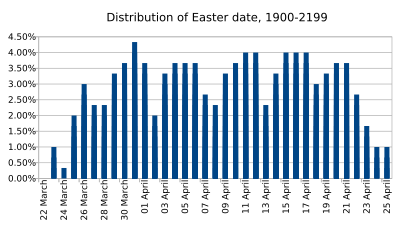 Easter dates, 1900-2199